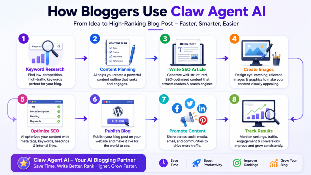claw agent ai blogger