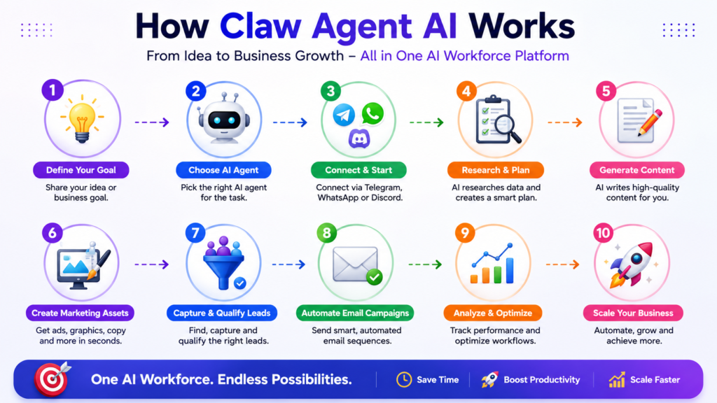 claw agent ai work flow