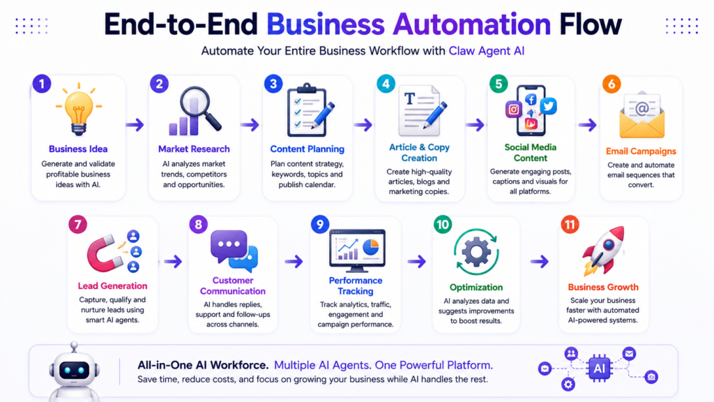 claw agent ai end to end automation